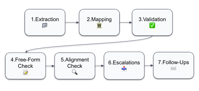 Workflow detail view